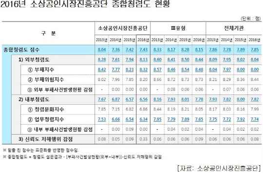2016년 소상공인시장진흥공단 종합청렴도 현황. 어기구의원실 제공